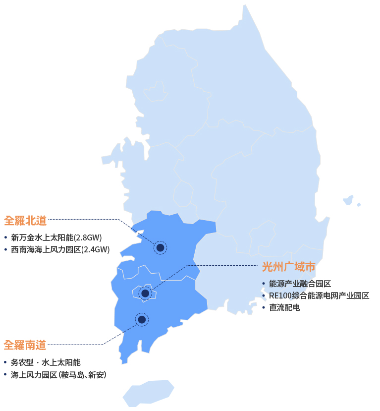 전라북도, 새만금 수상태양광(2.8GW), 서남해 해상풍력단지(2.4GW), 광주광역시, 에너지산업 융복합단지, RE100 통합 에너지그리드 산단, 직류배전, 전라남도, 영농형‧수상 태양광, 해상풍력단지(안마도, 신안)
