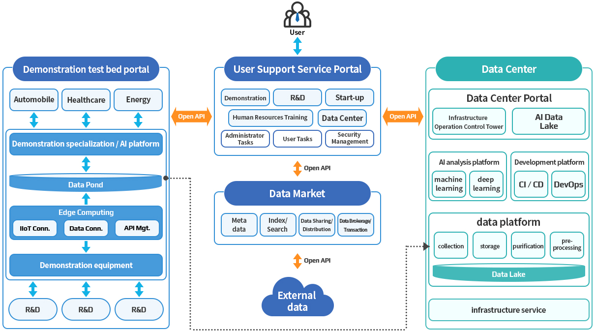 AI Integrated Support Service Platform