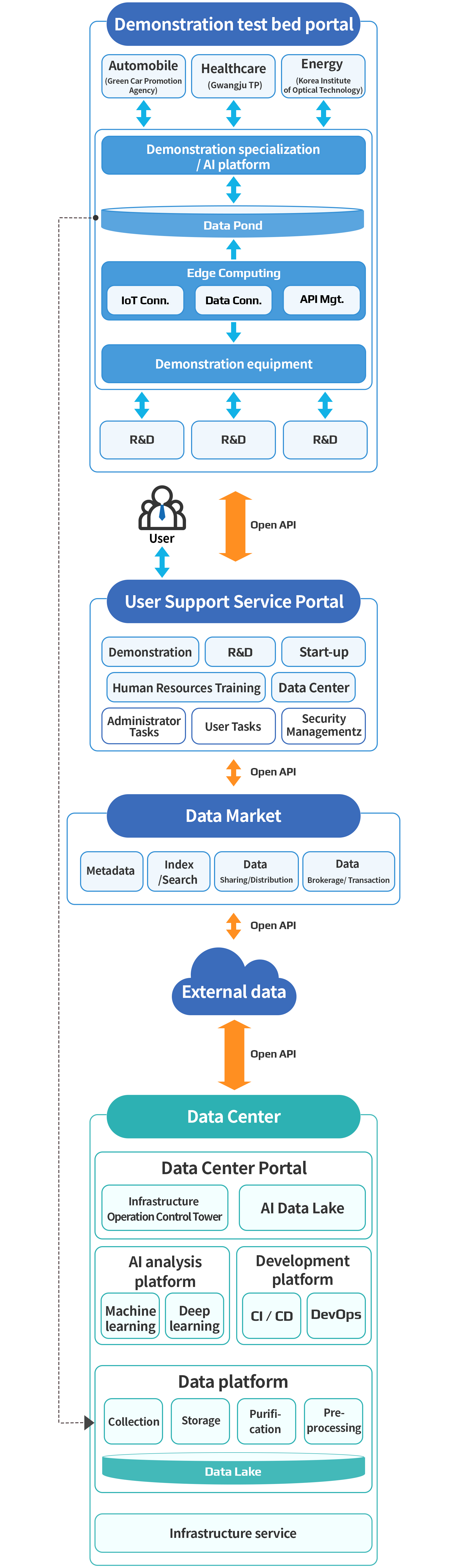 AI Integrated Support Service Platform