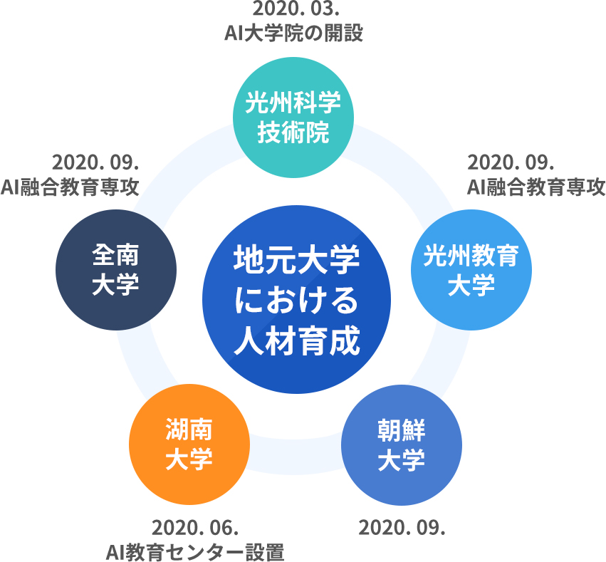지역대학 인력 양성 : 광주과학기술원 2020.03. AI대학원 개원 / 전남대학교 2020.09. AI융합교육전공 / 광주교육대학교 2020.09. AI융합교육전공 / 호남대학교 2020.06. AI 교육센터 설치 / 조선대학교 2020.09.