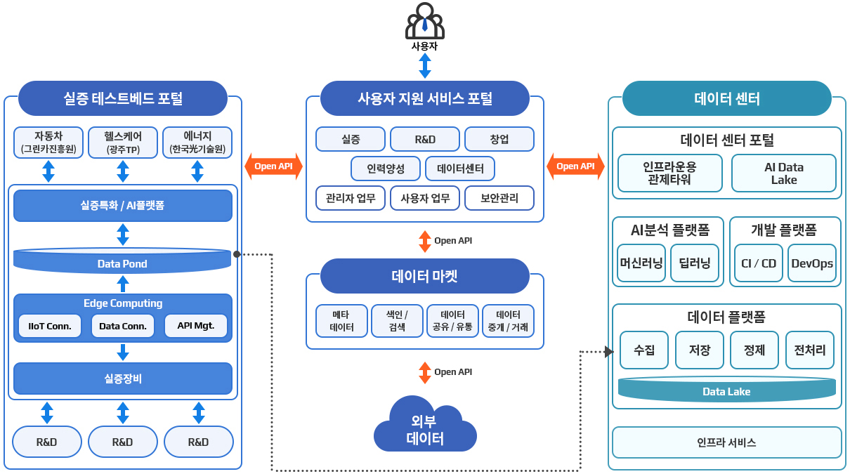 AI 통합지원 서비스 플랫폼은 
실증 테스트베드 포털, 사용지원서비스 포털, 데이터센터로 구성되어 있습니다.
사용자는 사용자지원 서비스 포털에 접속하면 실증, R&D, 창업, 인력양성, 데이터센터 등의 정보를 조회할 수 있습니다. 이 사용자지원 서비스 포털은 데이터마켓 및 외부데이터와 오픈api로 연계하여 메타데이터, 색인검색, 데이터공유유통, 데이터중개거래 정보를 받아 사용자에게 제공합니다. 
그리고 사용자지원 서비스 포털은 실증테스트베드 포털과 데이터센터를 오픈api로 연계하여 사용자에게 더많은 정보를 받아 제공하고 있습니다.
먼저 실증테스트베드 포털은 그린카진흥원의 자동차정보, 광주TP의 헬스케어 정보, 한국광기술원의 에너지 정보를 제공하고 있고 실증특화 AI플랫폼, 데이터댐, 가상컴퓨팅, 실증장비 등의 정보로 구성되어 있습니다. 
또한 데이터센터에서는 인프라운용 관제타워, AI데이터레이크로 구성된 데이터센터포털, 머신러닝과 딥러닝을 수행하는 AI분석플랫폼, 개발업무를 수행하는 개발플랫폼, 데이터의 수집,저장,정제,전처리를 담당하는 데이터플랫폼, 인프라서비스의 총4가지 역할을 수행합니다.