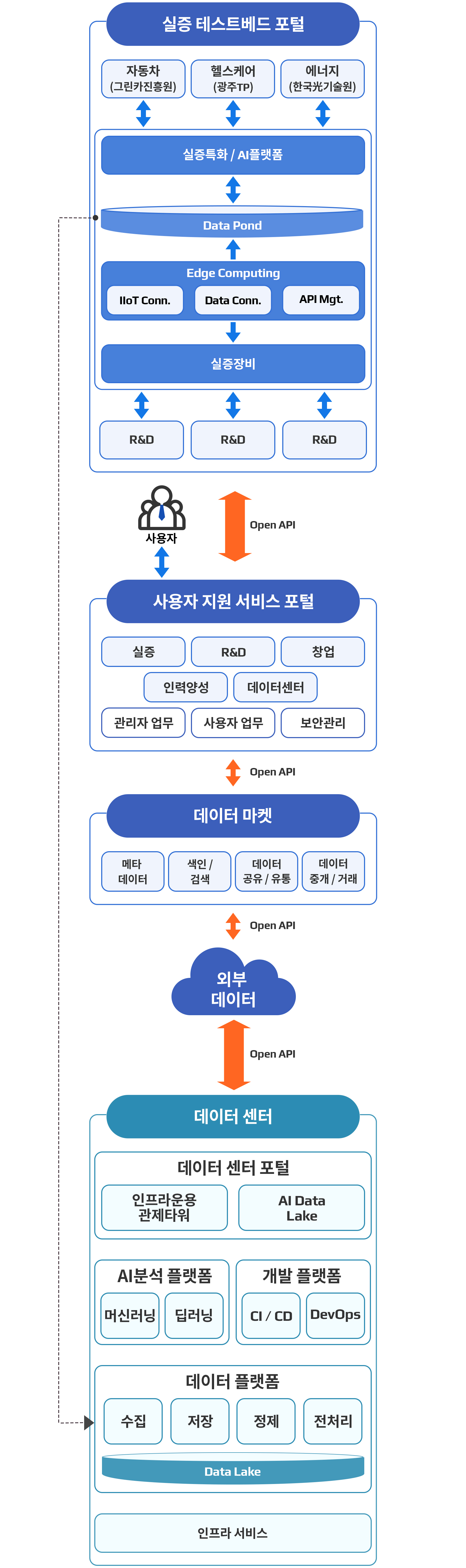 AI 통합지원 서비스 플랫폼은 
실증 테스트베드 포털, 사용지원서비스 포털, 데이터센터로 구성되어 있습니다.
사용자는 사용자지원 서비스 포털에 접속하면 실증, R&D, 창업, 인력양성, 데이터센터 등의 정보를 조회할 수 있습니다. 이 사용자지원 서비스 포털은 데이터마켓 및 외부데이터와 오픈api로 연계하여 메타데이터, 색인검색, 데이터공유유통, 데이터중개거래 정보를 받아 사용자에게 제공합니다. 
그리고 사용자지원 서비스 포털은 실증테스트베드 포털과 데이터센터를 오픈api로 연계하여 사용자에게 더많은 정보를 받아 제공하고 있습니다.
먼저 실증테스트베드 포털은 그린카진흥원의 자동차정보, 광주TP의 헬스케어 정보, 한국광기술원의 에너지 정보를 제공하고 있고 실증특화 AI플랫폼, 데이터댐, 가상컴퓨팅, 실증장비 등의 정보로 구성되어 있습니다. 
또한 데이터센터에서는 인프라운용 관제타워, AI데이터레이크로 구성된 데이터센터포털, 머신러닝과 딥러닝을 수행하는 AI분석플랫폼, 개발업무를 수행하는 개발플랫폼, 데이터의 수집,저장,정제,전처리를 담당하는 데이터플랫폼, 인프라서비스의 총4가지 역할을 수행합니다.
