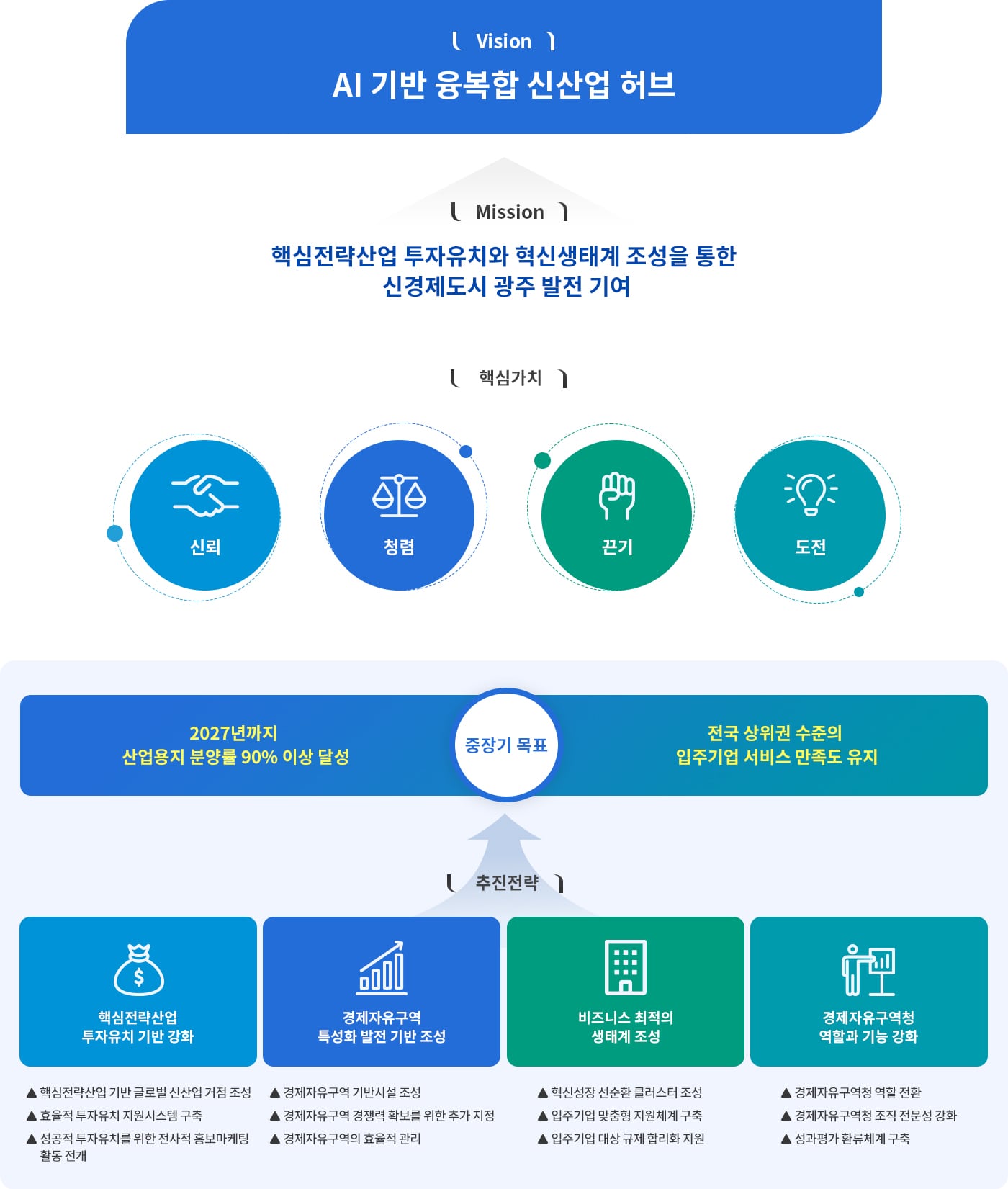 비전 : AI 기반 융복합 신산업 허브
미션 : 핵심전략산업 투자유치와 혁신생태계 조성을 통한 신경제도시 광주 발전 기여
핵심가치 : 신뢰, 청렴, 끈기, 도전
중장기 목표 : 2027년까지 산업용지 분양률 90% 이상 달성, 전국 상위권 수준의 입주기업 서비스 만족도 유지
추진전략 : 핵심전략산업 투자유치 기반 강화(핵심전략산업 기반 글로벌 신산업 거점 조성, 효율적 투자유치 지원시스템 구축, 성공적 투자유치를 위한 전사적 홍보마케팅 활동 전개), 경제자유구역 특성화 발전 기반 조성(경제자유구역 기반시설 조성, 경제자유구역 경쟁력 확보를 위한 추가 지정, 경제자유구역의 효율적 관리), 비즈니스 최적의 생태계 조성(혁신성장 선순환 클러스터 조성, 입주기업 맞춤형 지원체계 구축, 입주기업 대상 규제 합리화 지원), 경제자유구역청 역할과 기능 강화(경제자유구역청 역할 전환, 경제자유구역청 조직 전문성 강화, 성과평가 환류체계 구축)