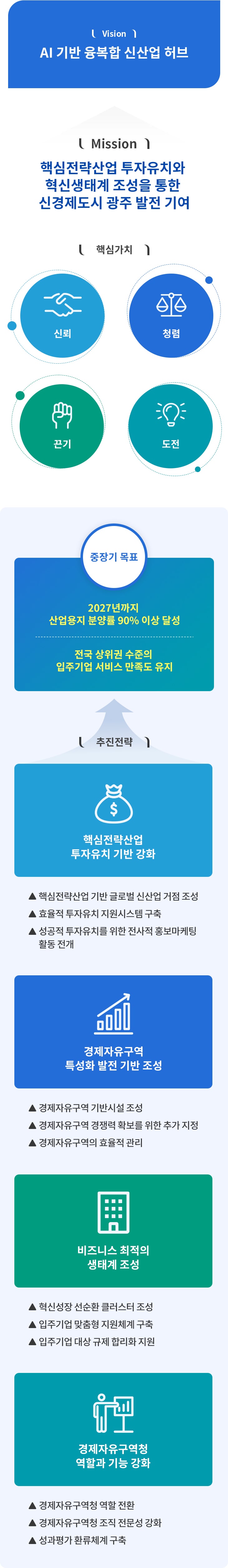 비전 : AI 기반 융복합 신산업 허브
미션 : 핵심전략산업 투자유치와 혁신생태계 조성을 통한 신경제도시 광주 발전 기여
핵심가치 : 신뢰, 청렴, 끈기, 도전
중장기 목표 : 2027년까지 산업용지 분양률 90% 이상 달성, 전국 상위권 수준의 입주기업 서비스 만족도 유지
추진전략 : 핵심전략산업 투자유치 기반 강화(핵심전략산업 기반 글로벌 신산업 거점 조성, 효율적 투자유치 지원시스템 구축, 성공적 투자유치를 위한 전사적 홍보마케팅 활동 전개), 경제자유구역 특성화 발전 기반 조성(경제자유구역 기반시설 조성, 경제자유구역 경쟁력 확보를 위한 추가 지정, 경제자유구역의 효율적 관리), 비즈니스 최적의 생태계 조성(혁신성장 선순환 클러스터 조성, 입주기업 맞춤형 지원체계 구축, 입주기업 대상 규제 합리화 지원), 경제자유구역청 역할과 기능 강화(경제자유구역청 역할 전환, 경제자유구역청 조직 전문성 강화, 성과평가 환류체계 구축)