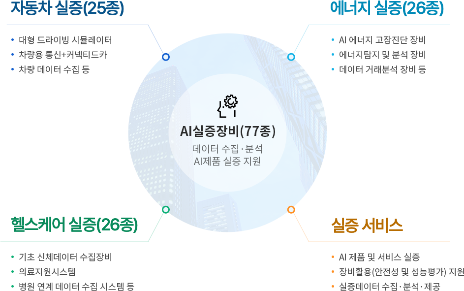 Al실증장비(77종) 데이터 수집•분석 A제품 실증 지원, 자동차 실증(25종) : • 대형 드라이빙 시뮬레이터 • 차량용 통신+커넥티드카 • 차량 데이터 수집 등, 에너지 실증(26종) : • AI 에너지 고장진단 장비 • 에너지탐지 및 분석 장비 • 데이터 거래분석 장비 등, 실증 서비스 : • AI 제품 및 서비스 실증 • 장비활용(안전성 및 성능평가) 지원 • 실증데이터 수집. 분석. 제공, 헬스케어 실증(26종) : • 기초 신체데이터 수집장비, • 의료지원시스템, • 병원 연계 데이터 수집 시스템 등
