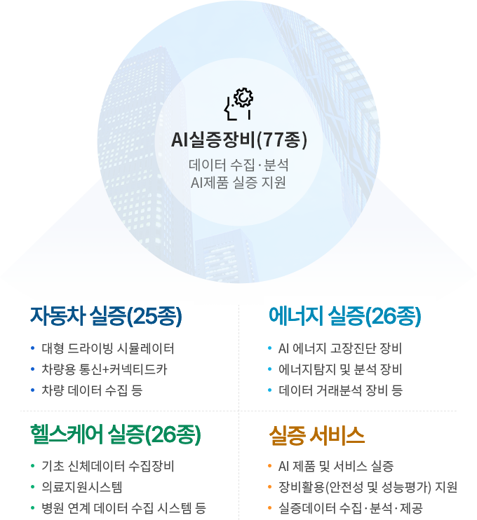 Al실증장비(77종) 데이터 수집•분석 A제품 실증 지원, 자동차 실증(25종) : • 대형 드라이빙 시뮬레이터 • 차량용 통신+커넥티드카 • 차량 데이터 수집 등, 에너지 실증(26종) : • AI 에너지 고장진단 장비 • 에너지탐지 및 분석 장비 • 데이터 거래분석 장비 등, 실증 서비스 : • AI 제품 및 서비스 실증 • 장비활용(안전성 및 성능평가) 지원 • 실증데이터 수집. 분석. 제공, 헬스케어 실증(26종) : • 기초 신체데이터 수집장비, • 의료지원시스템, • 병원 연계 데이터 수집 시스템 등
