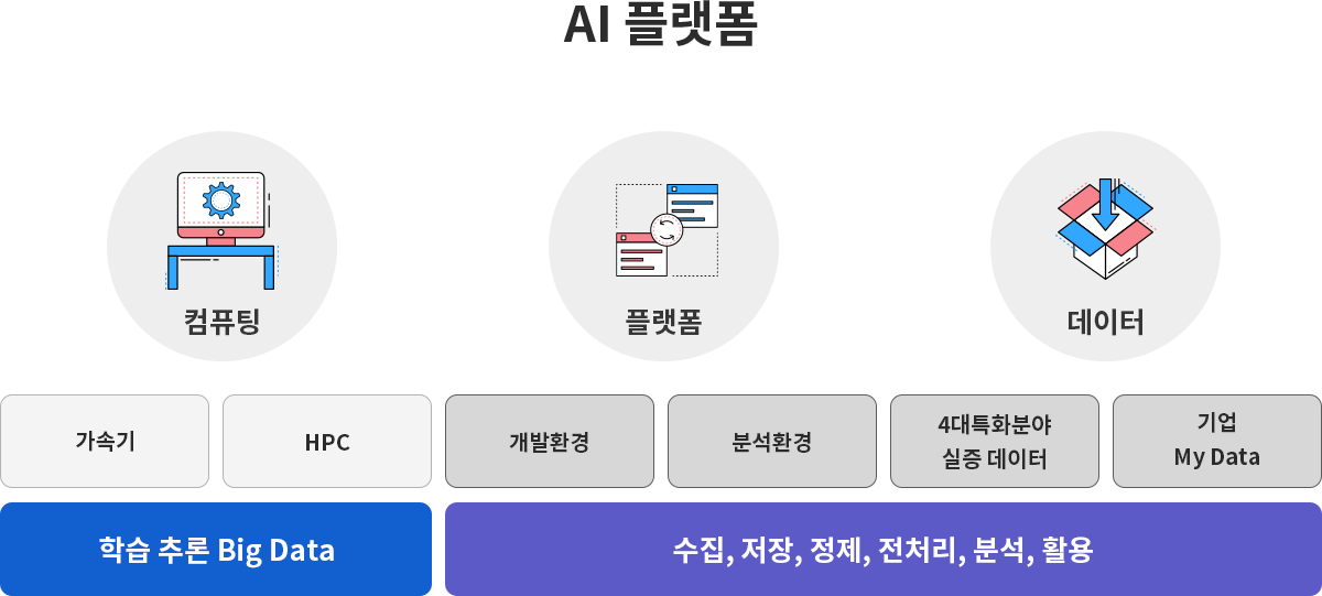Al 플랫폼에는 컴퓨팅, 플랫폼, 데이터가 있습니다. 컴퓨팅 : 가속기, HPC(학습 추론 Big Data) 플랫폼 : 개발환경, 분석환경(수집, 저장, 정제, 전처리, 분석, 활용) 데이터 : 4대특화분야 실증 데이터, 기업 My Data(수집, 저장, 정제, 전처리, 분석, 활용)