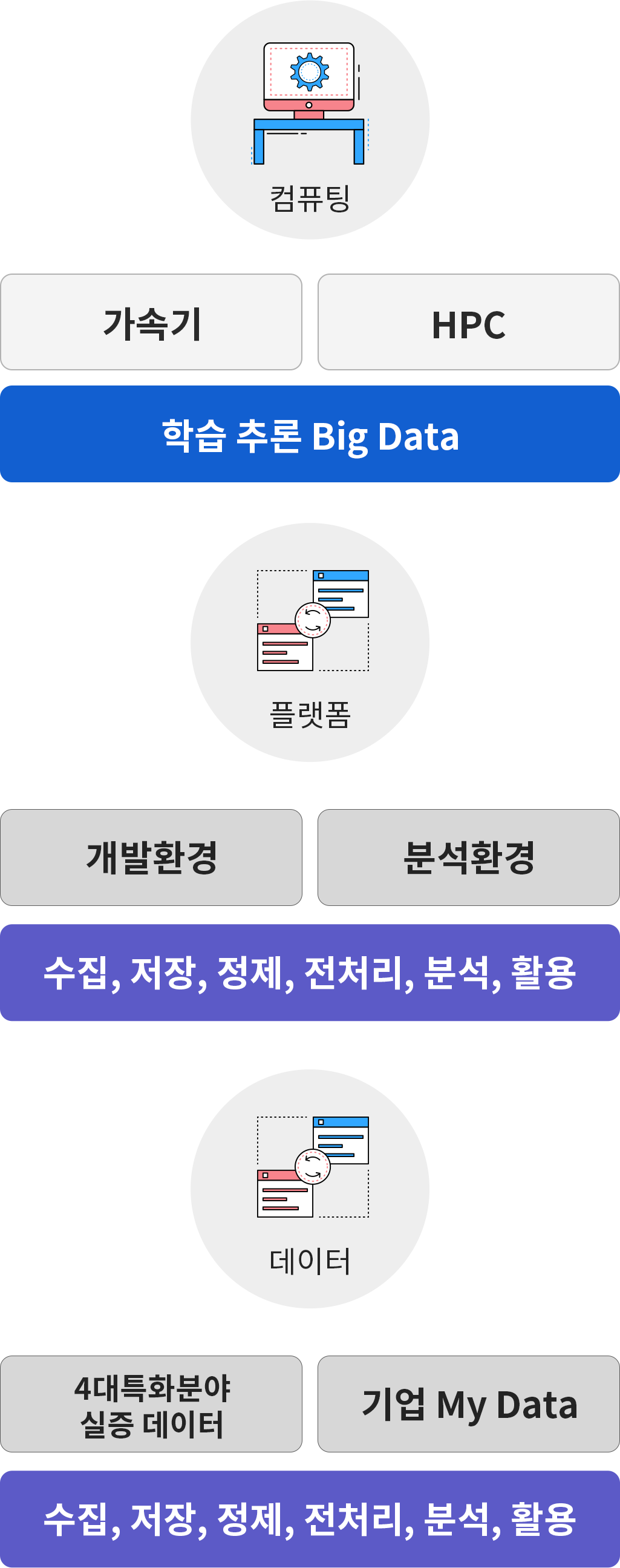 Al 플랫폼에는 컴퓨팅, 플랫폼, 데이터가 있습니다. 컴퓨팅 : 가속기, HPC(학습 추론 Big Data) 플랫폼 : 개발환경, 분석환경(수집, 저장, 정제, 전처리, 분석, 활용) 데이터 : 4대특화분야 실증 데이터, 기업 My Data(수집, 저장, 정제, 전처리, 분석, 활용)