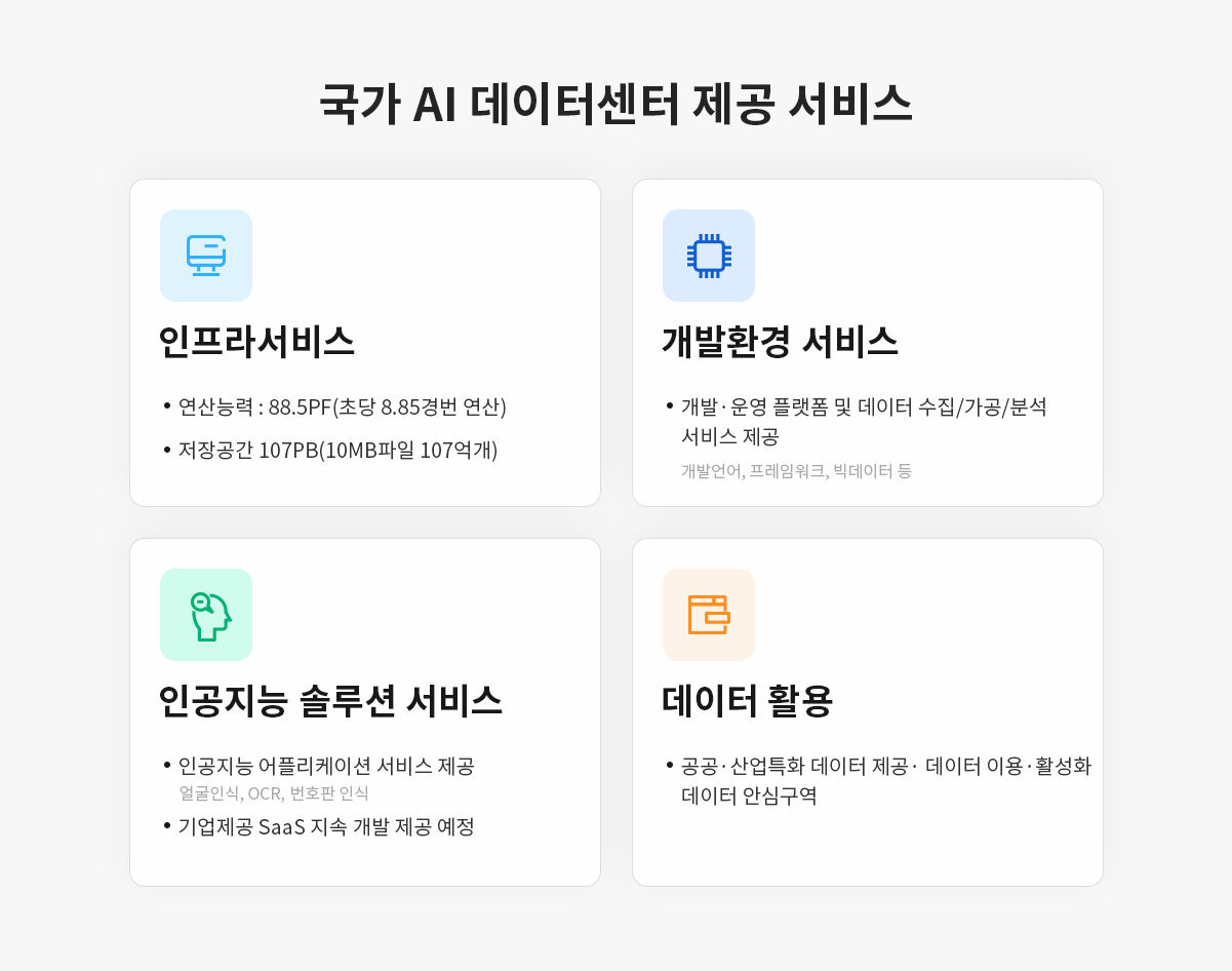 국가 AI 데이터센터 제공 서비스에는
인프라서비스 : • 연산능력 : 88.5PF(초당 8.85경번 연산), • 저장공간 107PB(10MB파일 107억개), 개발환경 서비스, • 개발.운영 플랫폼 및 데이터 수집/가공/분석 서비스 제공, 개발언어, 프레임워크, 빅데이터 등,
인공지능 솔루션 서비스 : • 인공지능 어플리케이션 서비스 제공,얼굴인식, OCR, 번호판 인식 • 기업제공 Saas 지속 개발 제공 예정,
데이터 활용 : • 공공. 산업특화 데이터 제공. 데이터 이용. 활성화 데이터 안심구역이 있습니다.