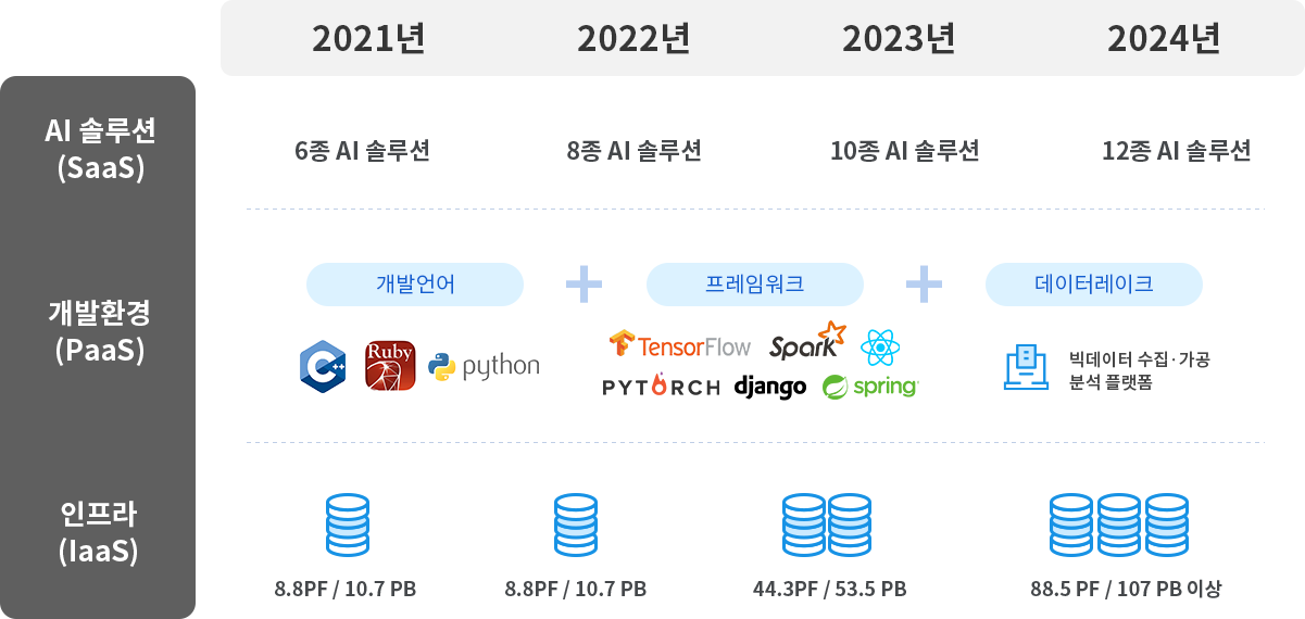 2021년 Al 솔루션(SaaS) : 6종 AI솔루션, 개발환경(PaaS) : 개발언어(C++,ruby,python)와
프레임워크(tensorflow,apache spark,react,pytorch,django,spring)와 
데이터레이크(빅데이터 수집가공 분석 플랫폼) 
인프라(IaaS) : 8.8PF/10.7PB입니다.
2022년 Al 솔루션(SaaS) : 8종 AI솔루션, 개발환경(PaaS) : 개발언어(C++,ruby,python)와
프레임워크(tensorflow,apache spark,react,pytorch,django,spring)와 
데이터레이크(빅데이터 수집가공 분석 플랫폼) 
인프라(IaaS) : 8.8PF/10.7PB입니다
2023년 Al 솔루션(SaaS) : 10종 AI솔루션, 개발환경(PaaS) : 개발언어(C++,ruby,python)와
프레임워크(tensorflow,apache spark,react,pytorch,django,spring)와 
데이터레이크(빅데이터 수집가공 분석 플랫폼) 
인프라(IaaS) : 44.3PF/53.5PB입니다
2024년 Al 솔루션(SaaS) : 12종 AI솔루션, 개발환경(PaaS) : 개발언어(C++,ruby,python)와
프레임워크(tensorflow,apache spark,react,pytorch,django,spring)와 
데이터레이크(빅데이터 수집가공 분석 플랫폼) 
인프라(IaaS) : 88.5PF/107PB입니다.