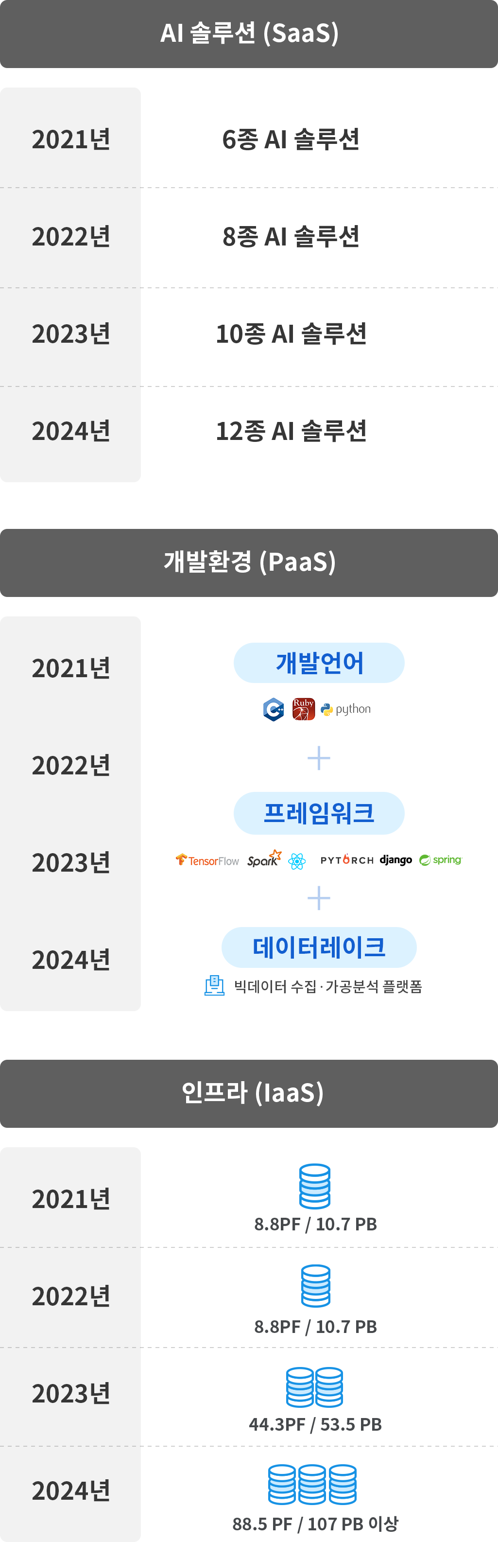 2021년 Al 솔루션(SaaS) : 6종 AI솔루션, 개발환경(PaaS) : 개발언어(C++,ruby,python)와
프레임워크(tensorflow,apache spark,react,pytorch,django,spring)와 
데이터레이크(빅데이터 수집가공 분석 플랫폼) 
인프라(IaaS) : 8.8PF/10.7PB입니다.
2022년 Al 솔루션(SaaS) : 8종 AI솔루션, 개발환경(PaaS) : 개발언어(C++,ruby,python)와
프레임워크(tensorflow,apache spark,react,pytorch,django,spring)와 
데이터레이크(빅데이터 수집가공 분석 플랫폼) 
인프라(IaaS) : 8.8PF/10.7PB입니다
2023년 Al 솔루션(SaaS) : 10종 AI솔루션, 개발환경(PaaS) : 개발언어(C++,ruby,python)와
프레임워크(tensorflow,apache spark,react,pytorch,django,spring)와 
데이터레이크(빅데이터 수집가공 분석 플랫폼) 
인프라(IaaS) : 44.3PF/53.5PB입니다
2024년 Al 솔루션(SaaS) : 12종 AI솔루션, 개발환경(PaaS) : 개발언어(C++,ruby,python)와
프레임워크(tensorflow,apache spark,react,pytorch,django,spring)와 
데이터레이크(빅데이터 수집가공 분석 플랫폼) 
인프라(IaaS) : 88.5PF/107PB입니다.