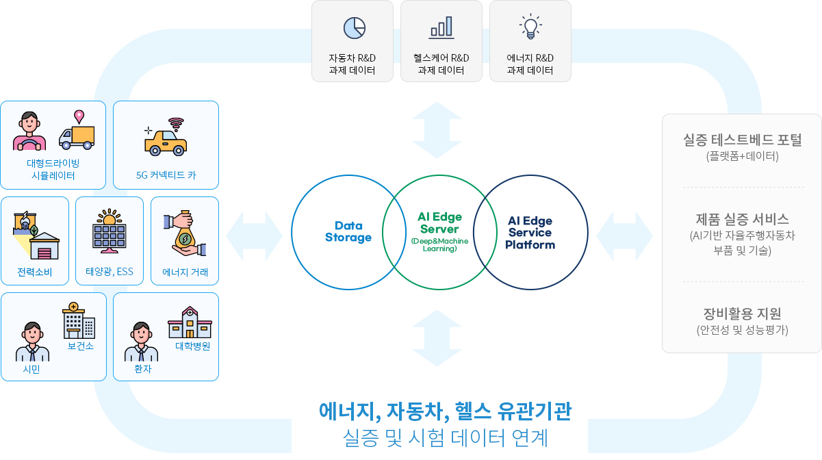 Data
Storage, Al Edge Server(Deep&MachineLearning), Al Edge Service Platform, 자동차 R&D
과제 데이터, 헬스케어 R&D 과제 데이터, 에너지 R&D 과제 데이터, 실증 테스트베드 포털(플랫폼+데이터), 제품 실증 서비스(AI기반 자율주행자동차 부품 및 기술), 장비활용 지원 (안전성 및 성능평가), 에너지, 자동차, 헬스 유관기관 실증 및 시험 데이터 연계, 대형드라이빙 시뮬레이터, 5G 커넥티드 카, 전력소비, 태양광, Ess, 에너지 거래, 시민, 보건소, 환자, 대학병원