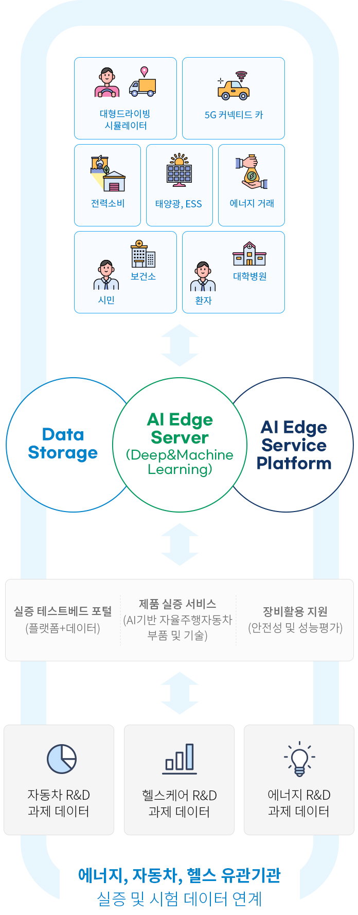 Data
Storage, Al Edge Server(Deep&MachineLearning), Al Edge Service Platform, 자동차 R&D
과제 데이터, 헬스케어 R&D 과제 데이터, 에너지 R&D 과제 데이터, 실증 테스트베드 포털(플랫폼+데이터), 제품 실증 서비스(AI기반 자율주행자동차 부품 및 기술), 장비활용 지원 (안전성 및 성능평가), 에너지, 자동차, 헬스 유관기관 실증 및 시험 데이터 연계, 대형드라이빙 시뮬레이터, 5G 커넥티드 카, 전력소비, 태양광, Ess, 에너지 거래, 시민, 보건소, 환자, 대학병원