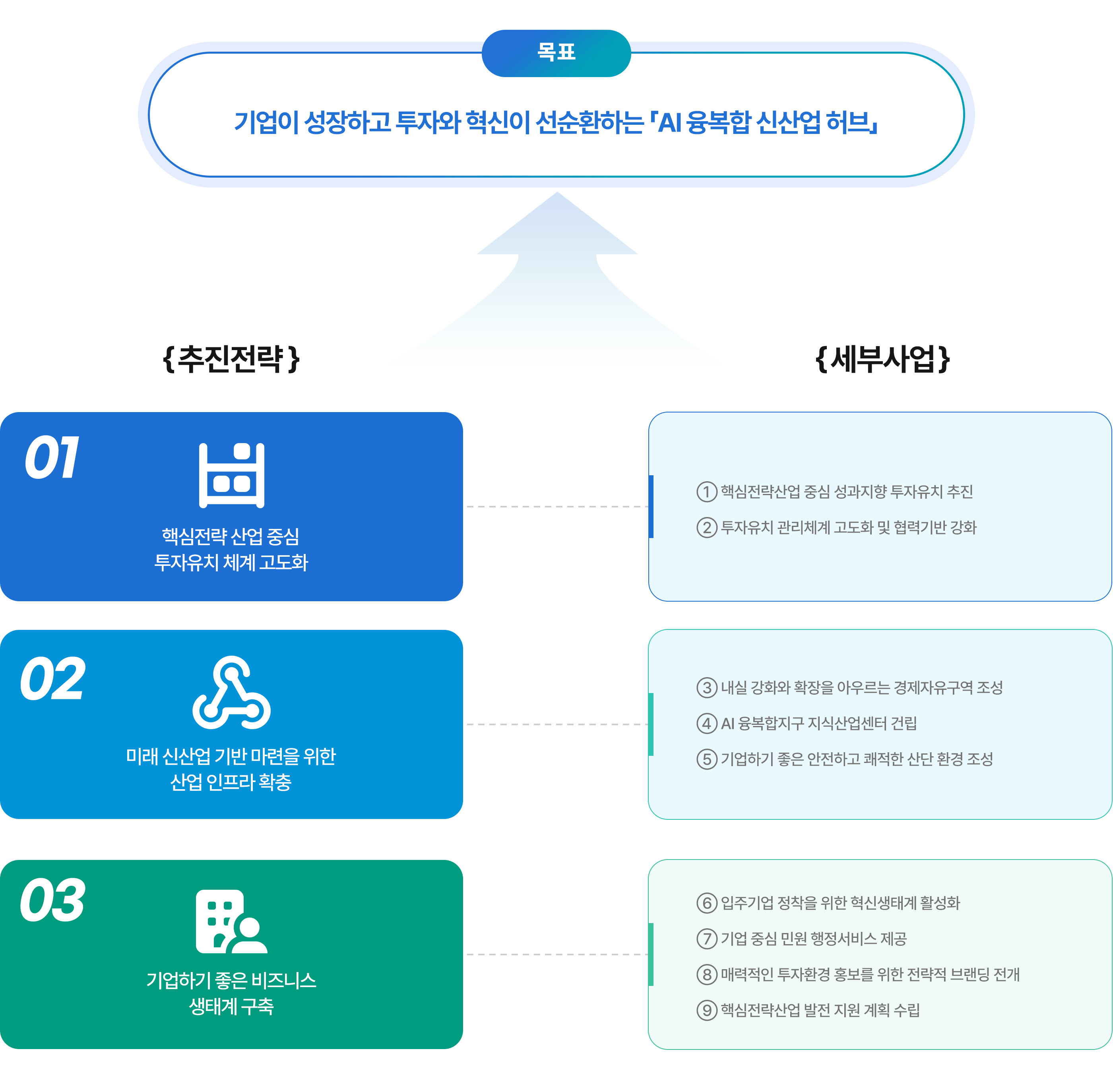 목표 :　기업이 성장하고 투자와 혁신이 선순환하는 「AI 융복합 신산업 허브」
추진전략, 세부사업 순으로 안내합니다
1 핵심전략 산업 중심 투자유치 체계 고도화(① 핵심전략산업 중심 성과지향 투자유치 추진 ② 투자유치 관리체계 고도화 및 협력기반 강화)
2 미래 신산업 기반 마련을 위한산업 인프라 확충(③ 내실 강화와 확장을 아우르는 경제자유구역 조성 ④ AI 융복합지구 지식산업센터 건립 ⑤ 기업하기 좋은 안전하고 쾌적한 산단 환경 조성)
3 기업하기 좋은 비즈니스 생태계 구축(⑥ 입주기업 정착을 위한 혁신생태계 활성화 ⑦ 기업 중심 민원 행정서비스 제공 ⑧ 매력적인 투자환경 홍보를 위한 전략적 브랜딩 전개 ⑨ 핵심전략산업 발전 지원 계획 수립)