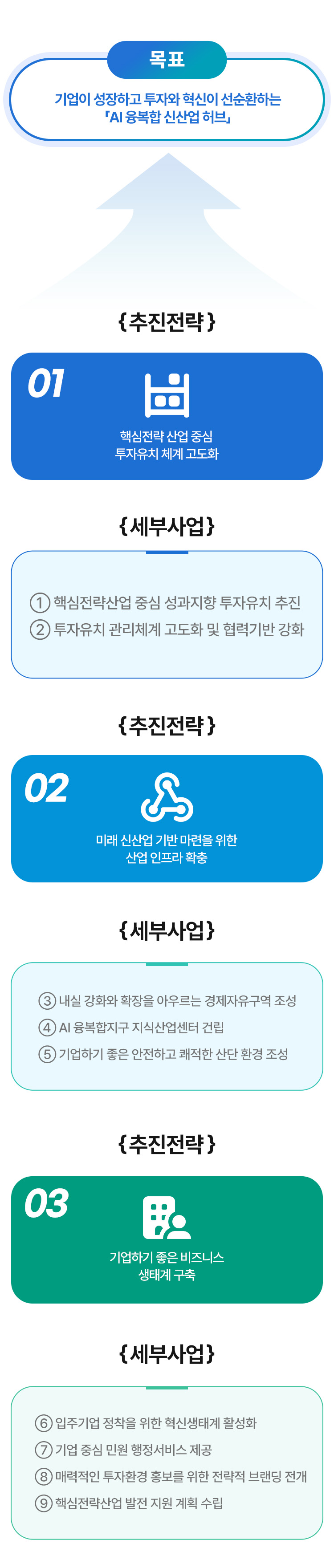 목표 :　기업이 성장하고 투자와 혁신이 선순환하는 「AI 융복합 신산업 허브」
추진전략, 세부사업 순으로 안내합니다
1 핵심전략 산업 중심 투자유치 체계 고도화(① 핵심전략산업 중심 성과지향 투자유치 추진 ② 투자유치 관리체계 고도화 및 협력기반 강화)
2 미래 신산업 기반 마련을 위한산업 인프라 확충(③ 내실 강화와 확장을 아우르는 경제자유구역 조성 ④ AI 융복합지구 지식산업센터 건립 ⑤ 기업하기 좋은 안전하고 쾌적한 산단 환경 조성)
3 기업하기 좋은 비즈니스 생태계 구축(⑥ 입주기업 정착을 위한 혁신생태계 활성화 ⑦ 기업 중심 민원 행정서비스 제공 ⑧ 매력적인 투자환경 홍보를 위한 전략적 브랜딩 전개 ⑨ 핵심전략산업 발전 지원 계획 수립)