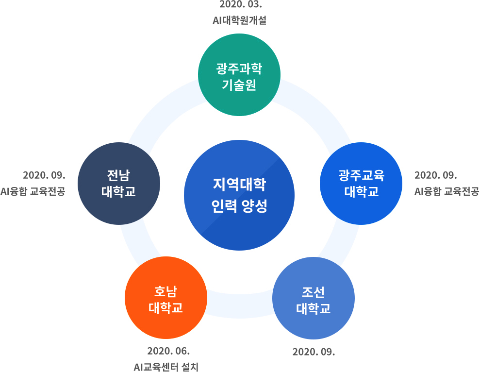 지역대학 인력 양성 : 광주과학기술원 2020.03. AI대학원 개설 / 전남대학교 2020.09. AI융합교육전공 / 광주교육대학교 2020.09. AI융합교육전공 / 호남대학교 2020.06. AI 교육센터 설치 / 조선대학교 2020.09.