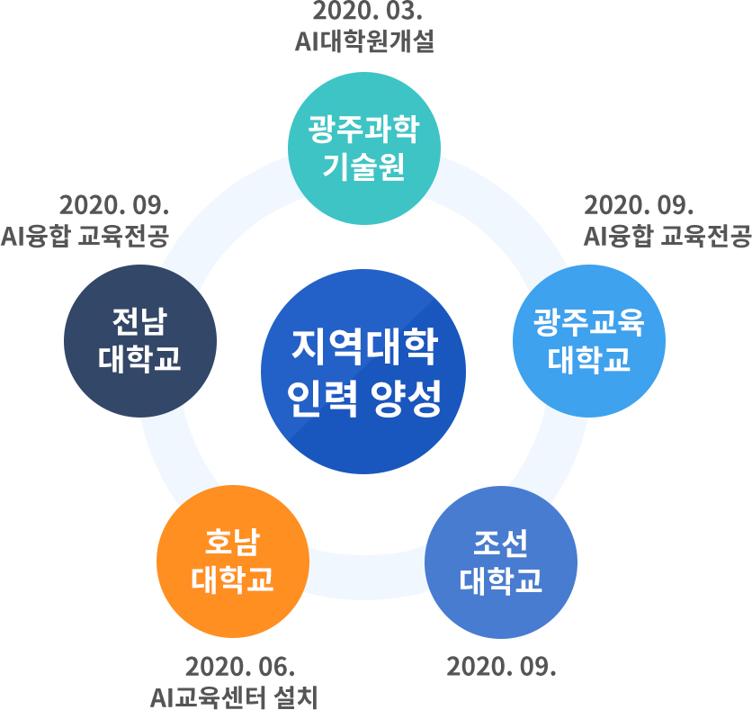 지역대학 인력 양성 : 광주과학기술원 2020.03. AI대학원 개설 / 전남대학교 2020.09. AI융합교육전공 / 광주교육대학교 2020.09. AI융합교육전공 / 호남대학교 2020.06. AI 교육센터 설치 / 조선대학교 2020.09.