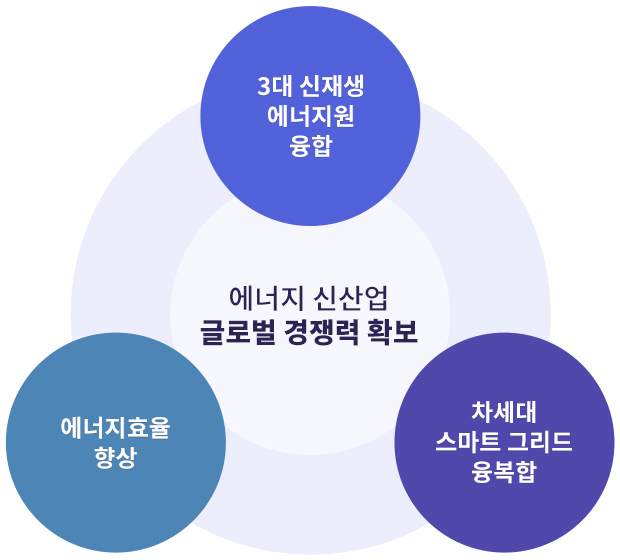 에너지 신산업 글로벌 경쟁력 확보, 3대 신재생 에너지원 융합, 에너지효율 향상, 차세대 스마트그리드 융복합