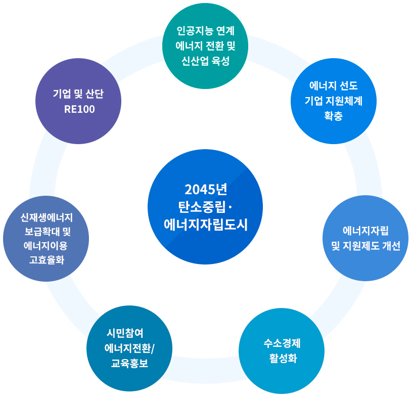 2045년 탄소중립·에너지자립도시, 인공지능 연계 에너지전환 및 신산업 육성, 에너지 선도 기업 지원체계 확충, 에너지자립 및 지원제도 개선, 수소경제 활성화, 시민참여 에너지전환/ 교육홍보, 신재생에너지 보급확대 및 에너지이용 고효율화, 기업 및 산단 RE100