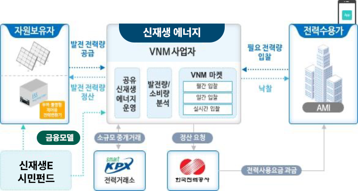 신재생에너지 VNM 사업 구조도. 자원보유자가 생산한 전력을 VNM 사업자가 운영·분석·거래하여 전력수용가에 공급하고, 전력거래소와 금융기관을 통해 정산이 이루어지는 구조를 나타냄.