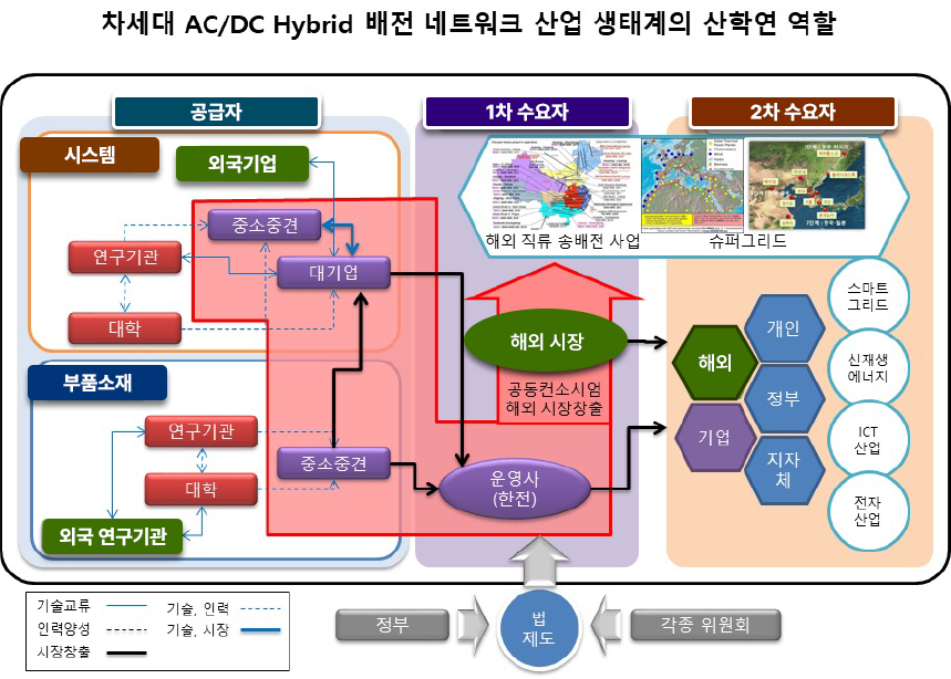 차세대 AC/DC 하이브리드 배전 네트워크 산업 생태계도. 공급자(기업·연구기관·대학), 1차 수요자(운영사), 2차 수요자(정부·기업·개인) 간의 산학연 협력과 해외 시장 진출 구조를 나타냄.