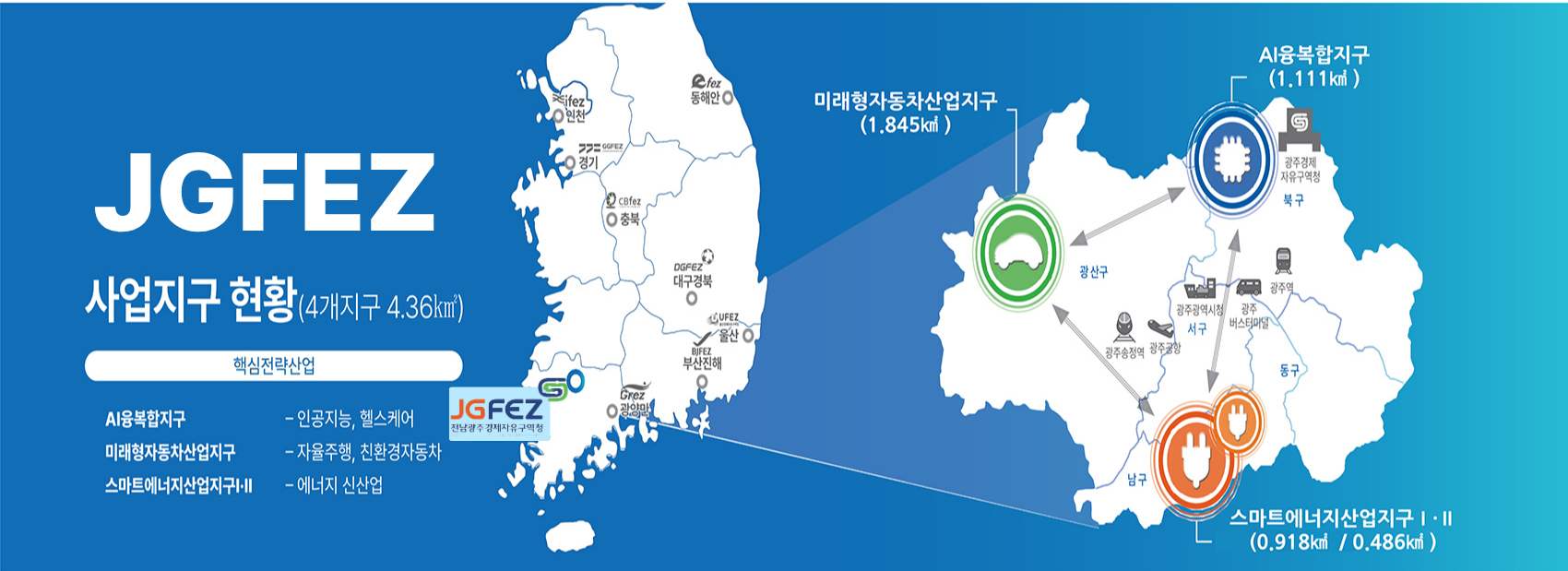 광주경제자유구역 사업지구 현황

위치 : 광주광역시 남구·북구·광산구 일원

면적 : 4개 지구 총 4.36㎢

구성 : 미래형자동차산업지구(광산구, 1.845㎢, 자율주행 및 친환경자동차 산업), 스마트에너지산업지구Ⅰ(남구, 0.918㎢, 에너지 신산업), 스마트에너지산업지구Ⅱ(남구, 0.486㎢, 에너지 신산업), AI융복합지구(북구, 1.111㎢, 인공지능 및 헬스케어 산업)