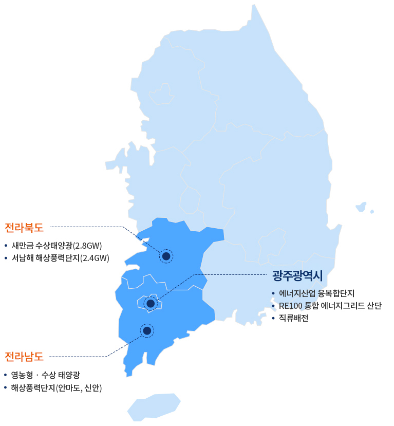 전라북도, 새만금 수상태양광(2.8GW), 서남해 해상풍력단지(2.4GW), 광주광역시, 에너지산업 융복합단지, RE100 통합 에너지그리드 산단, 직류배전, 전라남도, 영농형‧수상 태양광, 해상풍력단지(안마도, 신안)