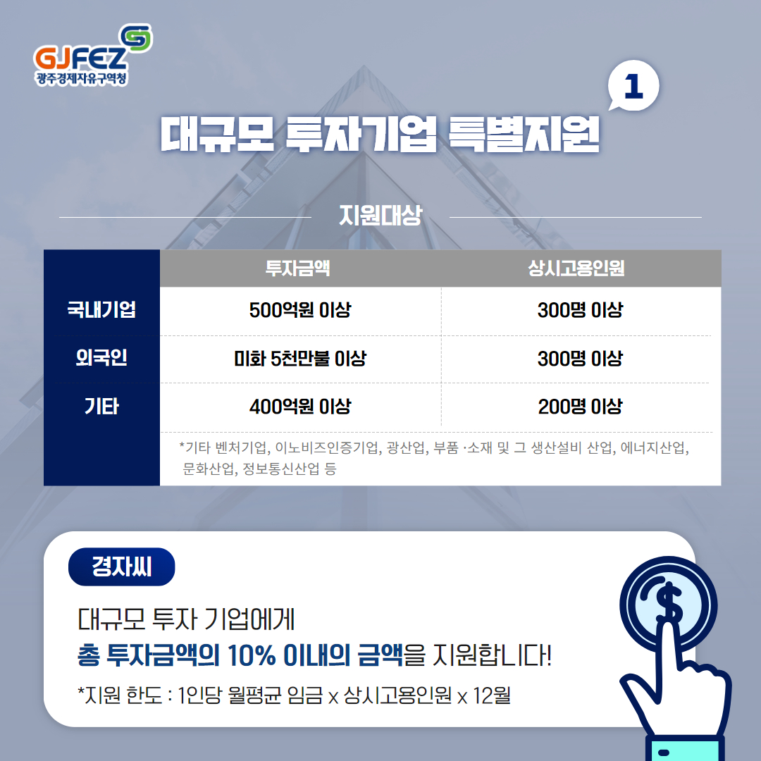 1. 대규모 투자기업 특별기업, 지원대상 : 국내기업 - 투자금액 500억원 이상, 상시고용인원 300명 이상<br>외국인 - 투자금액 미화 5천만불 이상, 상시고용인원 300명 이상, 기타 - 투자금액 400억원 이상, 상시고용인원 200명 이상 (*기타 벤처기업, 이노비즈인증기업, 광산업, 부품.소재 및 그 생산설비 산업, 에너지산업, 문화산업, 정보통신사업 등) 경자씨 : 대규모 투자 기업에게 총 투자금액의 10% 이내의 금액을 지원합니다! *지원 한도 : 1인당 월평균 임금 x 상시고용인원 x 12월3