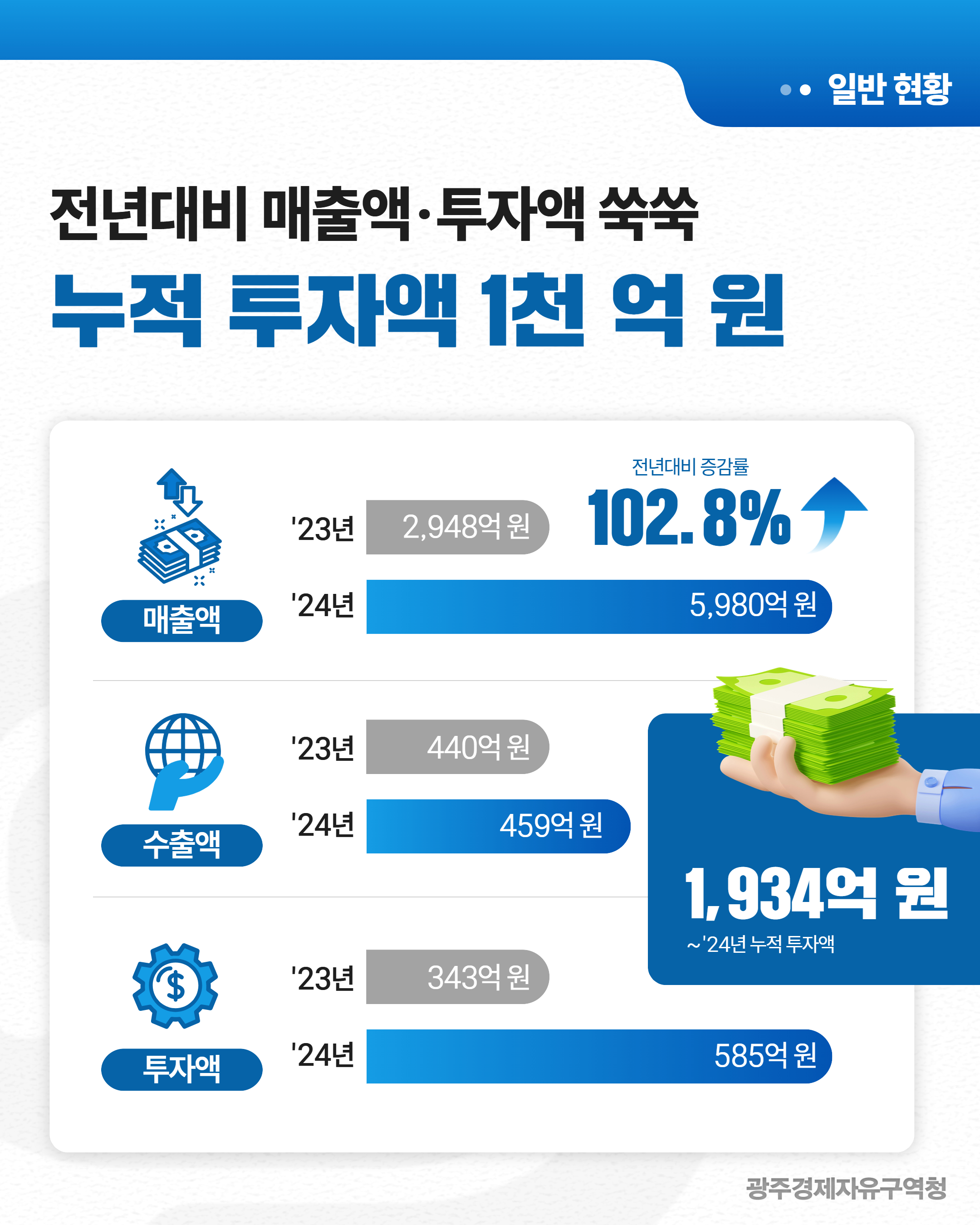 광주경제자유구역청 「'24년 기준 경제자유구역 입주사업체 실태조사」 성과3