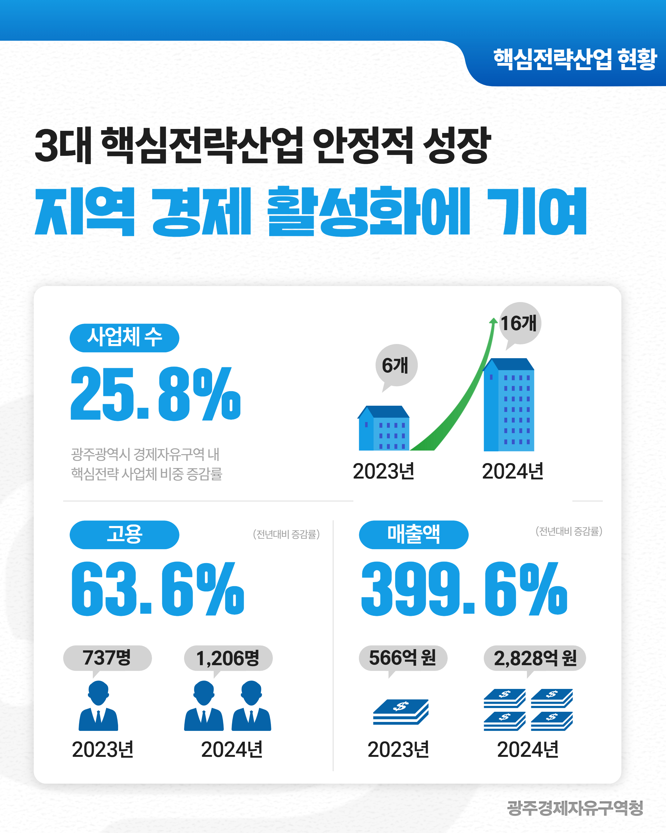 광주경제자유구역청 「'24년 기준 경제자유구역 입주사업체 실태조사」 성과4