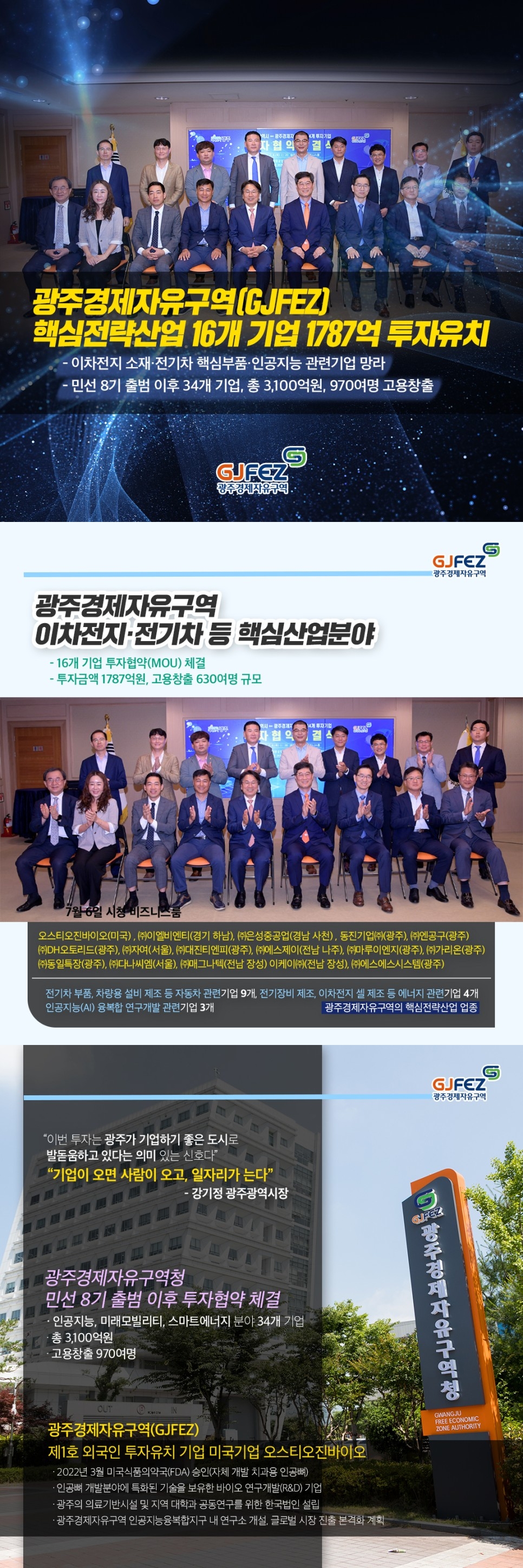 광주경제자유구역(GJFEZ)<br>핵심전략산업 16개기업 1787억 투자유치<br> - 이차전지 소재, 전기차 핵심부품, 인공지능 관련기업 망라<br> - 민선8기 출범 이후 34개 기업, 총 3,100억원, 970여명 고용창출<br><br>광주경제자유구역<br>이차전지, 전기차 등 핵심산업분야<br> - 16개기업 투자협약(MOU) 체결<br> - 투자금액 187억원, 고용창철 630여명 규모<br><br>오스티오진 바이오(미국), (주)이엘비엔티(경기 하남), (주)은성중공업(경남 사천), 동진기업(주)(광주), (주)엔공구(광주)<br>(주)DB오토리드(광주), (주)자여(서울), (주)대진티엔피(광주), (주)에스제이(전남 나주), (주)마루이엔지(광주), (주)가리온(광주)<br>(주)동일특장(광주), (주)다나씨엠(서울), (주)매그나텍(전남 장성), 이케이(주)(전남 장성), (주)에스에스시스템(광주)<br><br>전기차부품, 차량용 설비 제조 등 자동차 관련기업 9개, 전기장비 제조, 이차전지 셀제조 등 에너지 관련기업 4개,<br>인공지능(AI) 융복합 연구개발 관련기업 3개<br>광주경제자유구역의 핵심전략산업 업종<br><br>"이번 투자는 광주가 기업하기 좋은 도시로 발돋움하고 있다는 의미있는 신호다"<br>"기업이 오면 사람이 오고, 일자리가 는다"<br>-강기정 광주광역시장<br><br>광주경제자유구역청 민선8기 출범 이후 투자협약 체결<br>- 인공지능, 미래모빌리티, 스마트에너지 분야 34개 기업<br>- 총 3,100억원<br>- 고용창출 970여명<br><br>광주경제자유구역(GJFEZ)<br>제1호 외국인 투자유치 기업 미국기업 오스티오진바이오<br>- 2022년 3월 미국식품의약국(FDA) 승인(자체 개발 치과용 인공뼈)<br>- 인공뼈 개발분야에 특화된 기술을 보유한 바이오 연구개발(R&D) 기업<br>- 광주의 의료기반시설 및 지역 대학과 공동연구를 위한 한국법인 설립<br>- 광주경제자유구역 인공지능융복합지구 내 연구소 개설, 글로벌 시장 진출 본격화 계획<br><br>■ 광주경제자유구역 투자상담<br>(혁신생태계)062-613-6041~6043, (인공지능융복합)062-613-6051~6054, (자동차)062-613-6061~6064, (에너지)062-613-6071~60741
